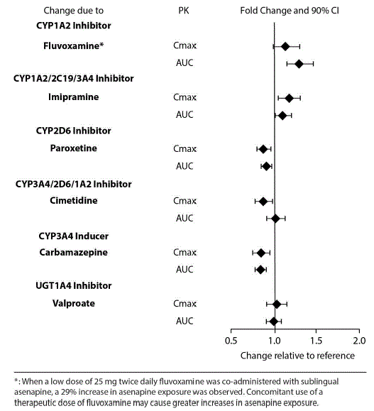 Effect of Other Drugs on Asenapine Pharmacokinetics - Illustration