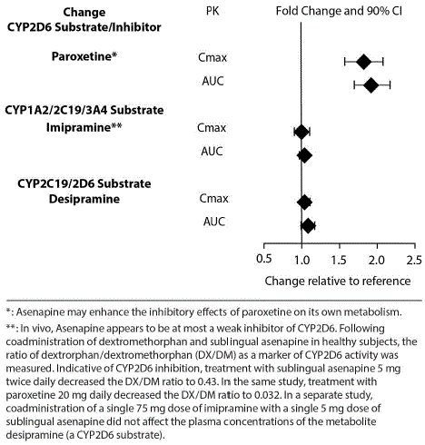 Effect of Asenapine on Other Drug Pharmacokinetics - Illustration