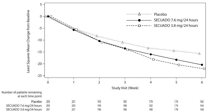 Change from Baseline in PANSS Total Score Over Time (Weeks) in Patients with Schizophrenia (Study 1) - Illustration