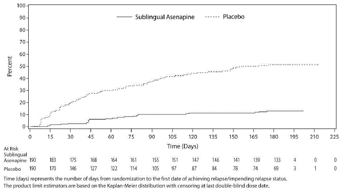 Kaplan-Meier Estimation of Percent Relapse for Sublingual Asenapine and Placebo - Illustration