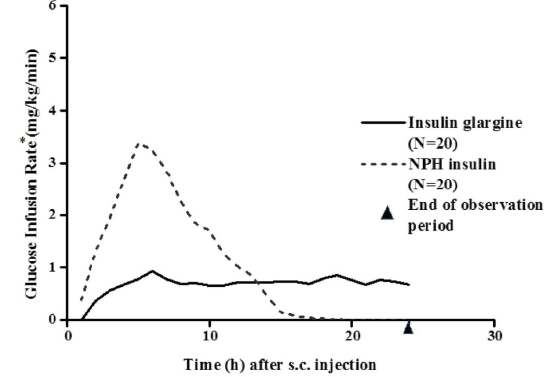  Activity Profile in Patients with Type 1
Diabetes - Illustration