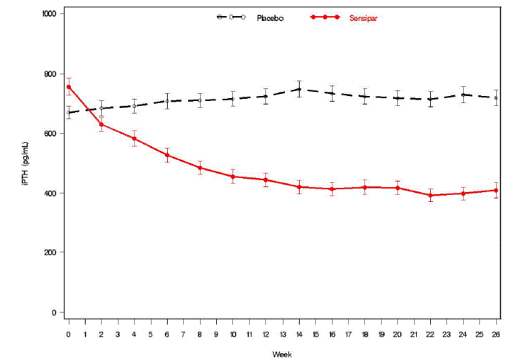 Mean (SE) iPTH Values (Pooled Phase 3 Studies)- Illustration