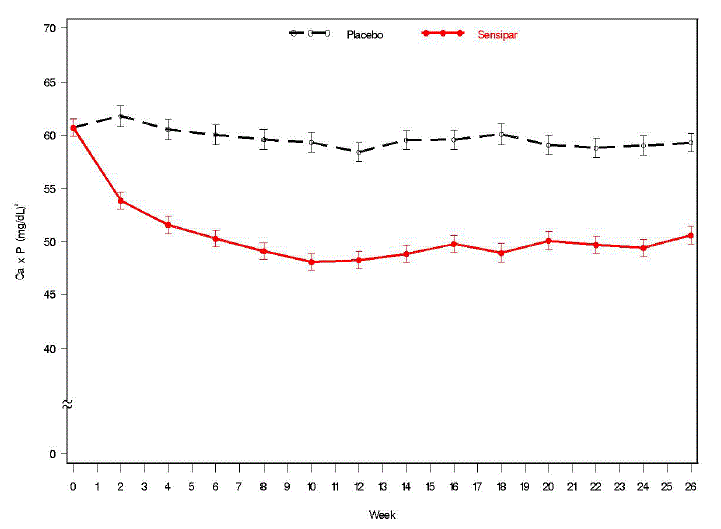  Mean (SE) Ca x P Values (Pooled Phase 3 Studies) - Illustration