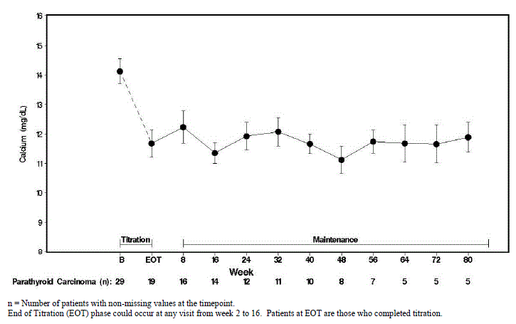Serum Calcium Values in Patients With Parathyroid Carcinoma Receiving Sensipar at Baseline, Titration, and Maintenance Phase - Illustration
