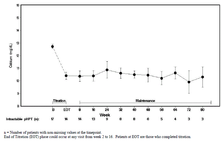  Mean Serum Calcium (SE) at Baseline, End of Titration, and Scheduled Maintenance Visits (Patients with Severe intractable primary HPT) - Illustration