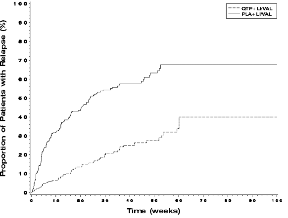 Kaplan-Meier Curves of Time to Recurrence of
a Mood Event - Illustration