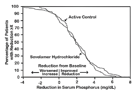 Percentage of patients (Y-axis) attaining a phosphorus reduction from baseline (mg/dL) at least as great as the value of the X-axis - Illustration