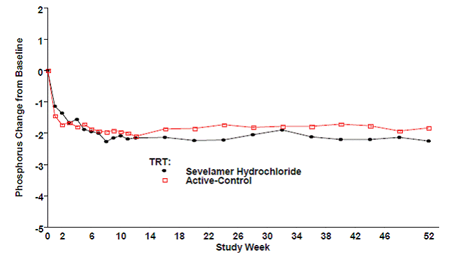 Mean Phosphorus Change from Baseline for Patients who Completed 52 Weeks of Treatment - Illustration