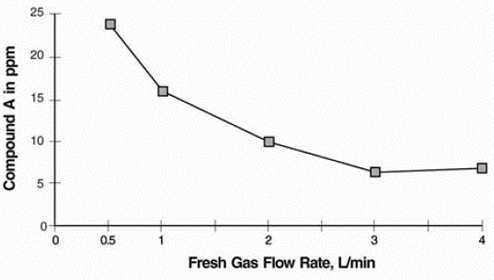 Fresh Gas Flow Rate versus Compound A Levels in a Circle Absorber System - Illustration