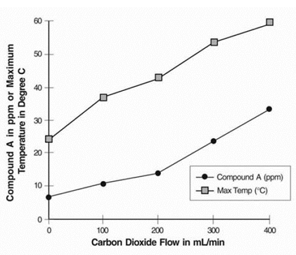 Carbon Dioxide Flow versus Compound A and Maximum Temperature - Illustration