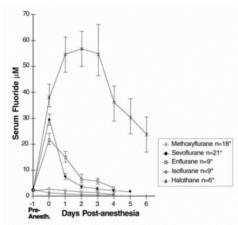 Serum Inorganic Fluoride Concentrations for Sevoflurane and Other Volatile Anesthetics Legend: - Illustration