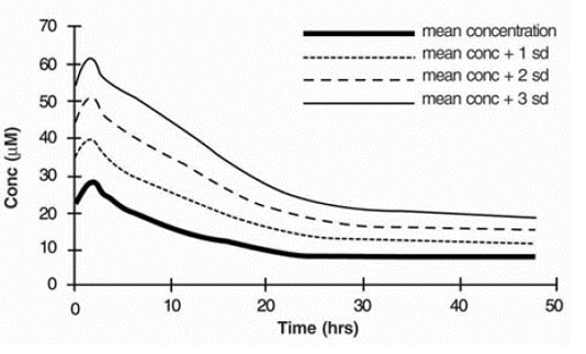 Fluoride Ion Concentrations Following Administration of Sevoflurane (mean MAC = 1.27, mean duration = 2.06 hr) Mean Fluoride Ion Concentrations (n = 48) - Illustration