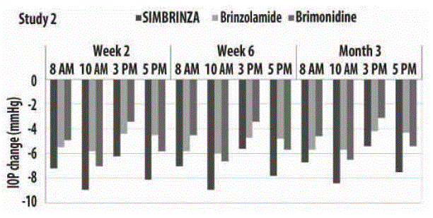 Mean IOP Change from Baseline (Study 1) - Illustrations