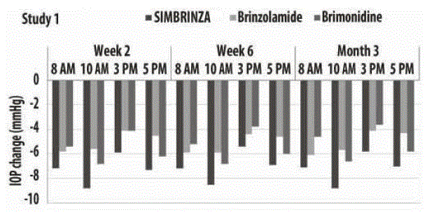 Mean IOP Change from Baseline (Study 2) - Illustrations