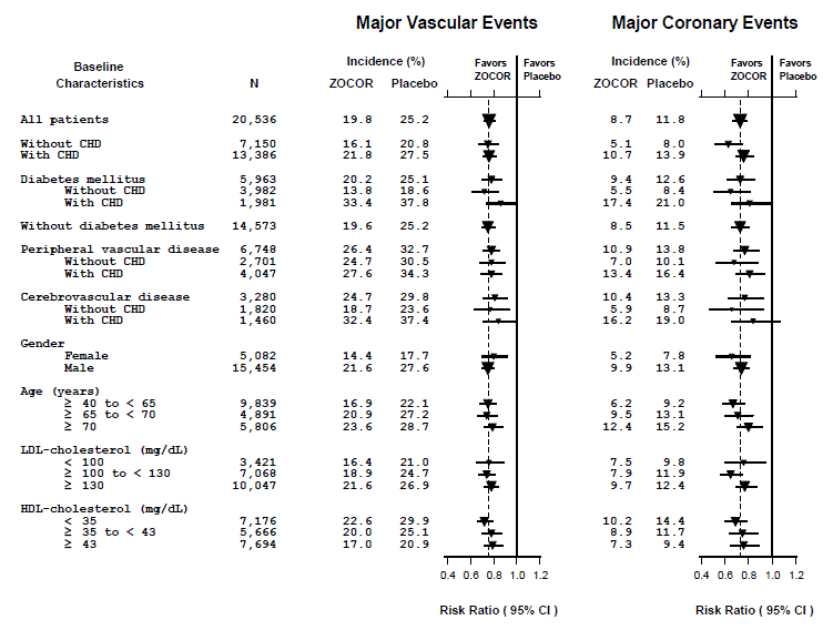 The Effects of Treatment with ZOCOR on Major Vascular Events and Major Coronary Events in HPS - Illustration