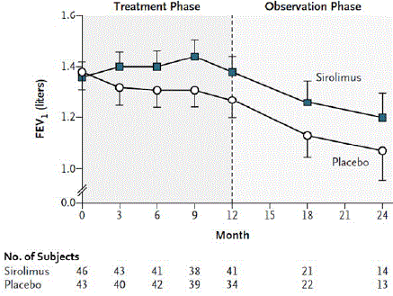 CHANGE IN FORCED EXPIRATORY VOLUME IN 1
SECOND (FEV<sub>1</sub>) DURING THE TREATMENT AND OBSERVATION PHASES OF THE STUDY IN LAM
PATIENTS - Illustration