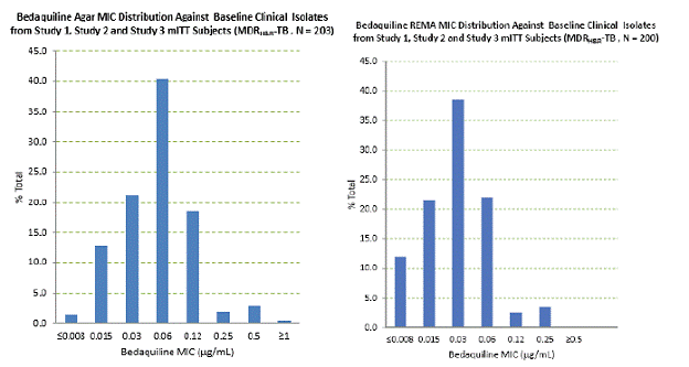 Bedaquiline MIC Distribution against
Baseline MDRH&R-TB Isolates from Studies 1, 2, and 3 mITT Adult Patients:
Agar Method (left) and Broth (REMA) Method (right) - Illustration