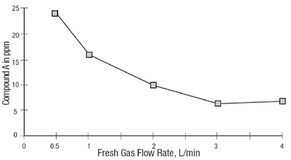 Fresh Gas Flow Rate versus Compound A levels
in a Circle Absorbed System - Illustration