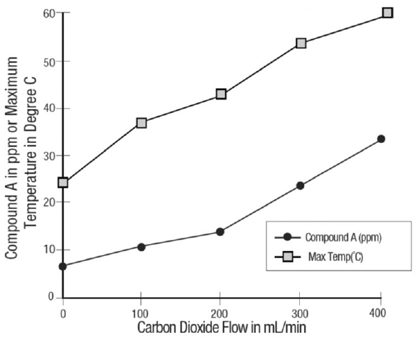 Carbon Dioxide Flow Versus Compound A and
Maximum Temperature - Illustration