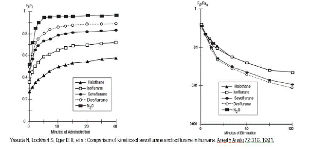 Ratio of Concentration of Anesthetic in
Alveolar Gas to Inspired Gas and  Concentration of Anesthetic in
Alveolar Gas to Following Terminaiton of Anesthesia. - Illustration