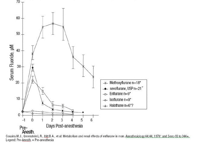 Serum Inorganic Fluoride Concentrations for
sevoflurane and Other Volatile Anesthetics - Illustration