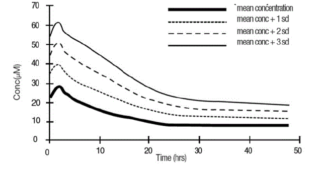 Fluoride Ion Concentrations Following
Administration of Sevoflurane ( mean MAC = 1.27, mean duration =2.06hr) Mean
Fluoride Ion Concentrations - Illustration