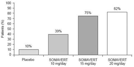 Percent of Patients Whos e IGF-I Levels Normalized - Illustration