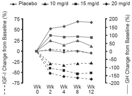 Percent Change in Serum GH and IGF-I Concentrations -  Illustration