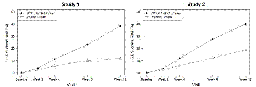 IGA Success
Rates Over Time - Illustration