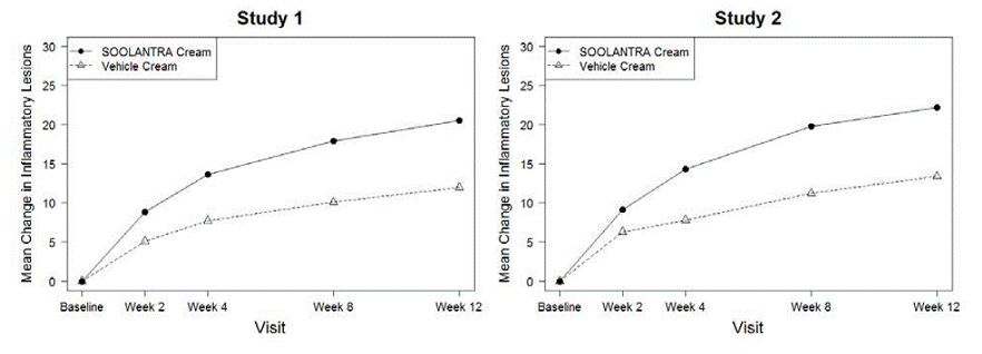 Mean
Absolute Change in Inflammatory Lesion Counts from Baseline Over Time  - Illustration