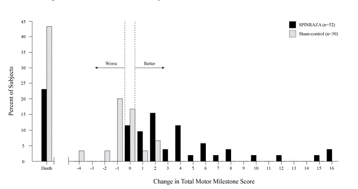 Percent of Patients Who Died and Net Change from Baseline in Total Motor Milestone Score (HINE) Among Patients Alive in the Final Efficacy Set of Study 1* - Illustration