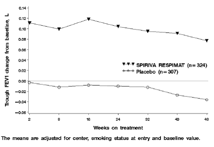 Trough FEV1 Change from Baseline over 48 weeks (Trial 4), SPIRIVA RESPIMAT 5 mcg - Illustration