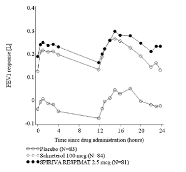 FEV1 Response over 24-Hours following 24-Weeks of Treatment, Trial 3 - Illustration