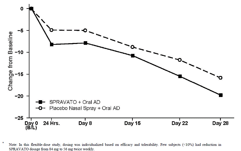 Time to Relapse in Patients with TRD in Stable Remission in Study 2* (Full Analysis Set) - Illustration