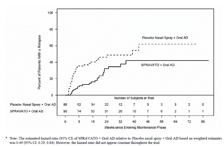 Time to Relapse in Patients in Stable Response in Patients with TRD in Study 2* (Full Analysis Set) - Illustration