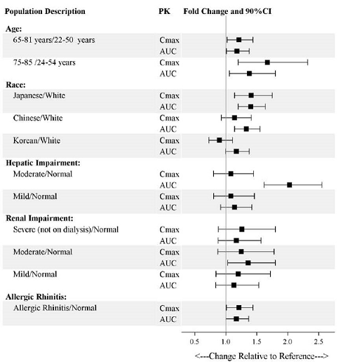 Effect of Co-administered Drugs on the Pharmacokinetics of Esketamine - Illustration