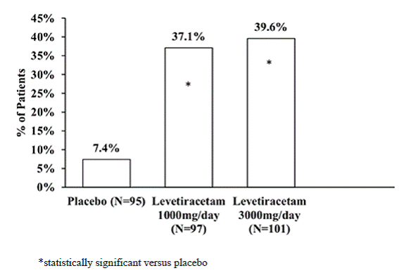 Responder Rate (= 50% Reduction From
Baseline) In Study 1 - Illustration