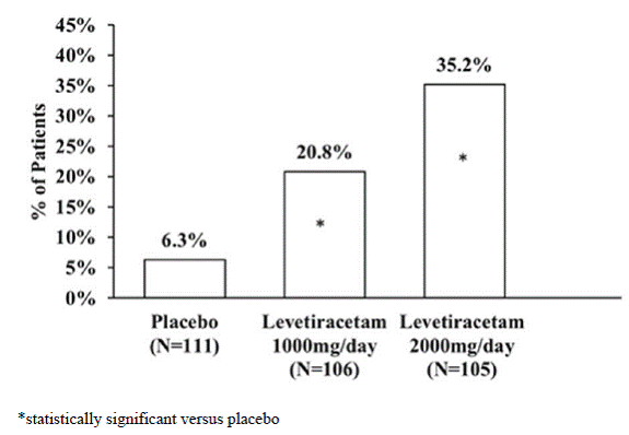 Responder Rate (= 50% Reduction From
Baseline) In Study 2: Period A - Illustration