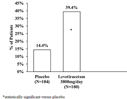 Responder Rate (= 50% Reduction From
Baseline) In Study 3 - Illustration