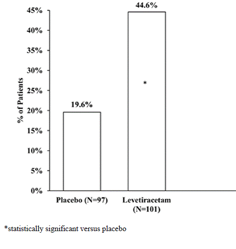 Responder Rate (= 50% Reduction From
Baseline) in Study 4 - Illustration