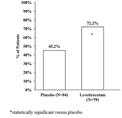 Responder Rate (= 50% Reduction From
Baseline) In PGTC Seizure Frequency Per Week in Study 7 - Illustration