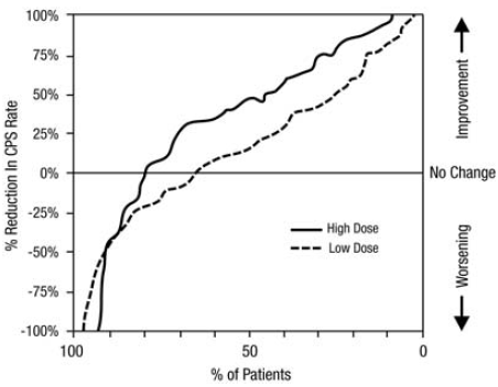 Presents the proportion of patients - Illustration