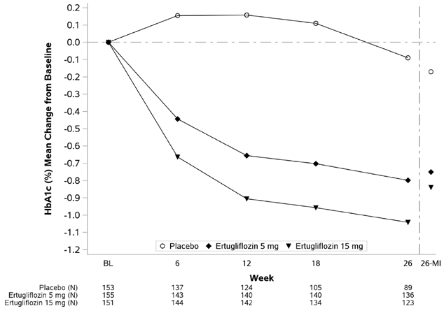 HbA1c (%) Change Over Time in a 26-Week
Placebo-Controlled Monotherapy Study ofSTEGLATRO in Patients with Type 2
Diabetes Mellitus* - Illustration