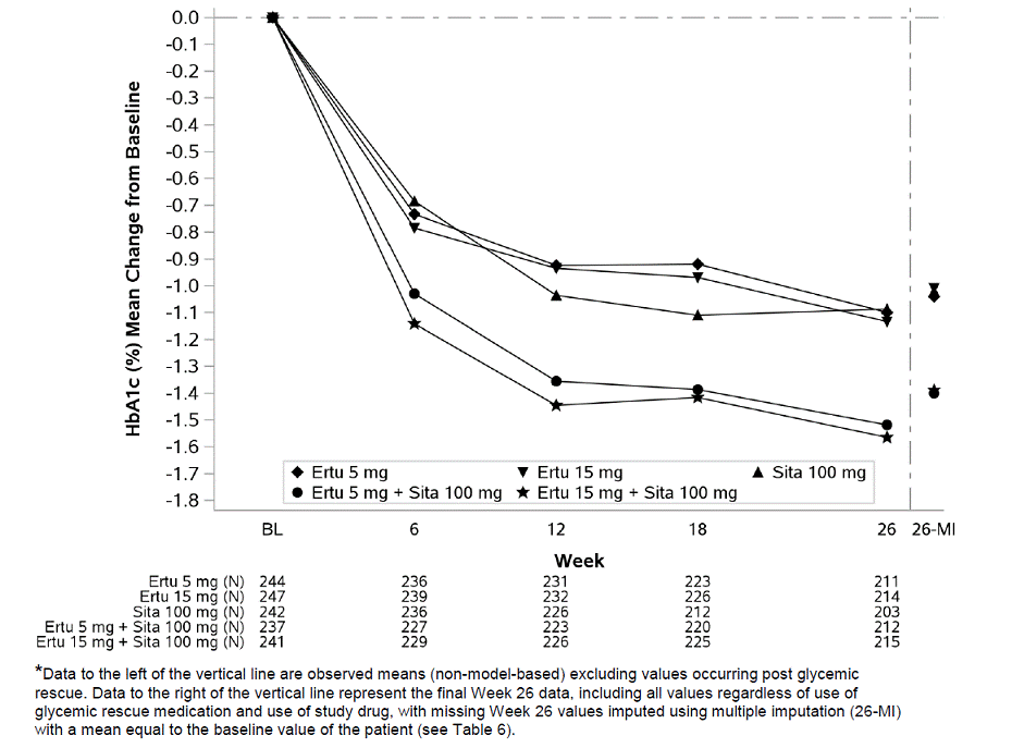 HbA1c (%) Change over Time in a Factorial
Study with Ertugliflozin and Sitagliptin as Add-on Combination Therapy with
Metformin Compared to Individual Components Alone* - Illustration