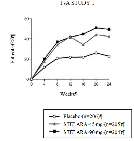 Percent of patients achieving ACR 20
response through Week 24 PsA STUDY 1 - Illustration