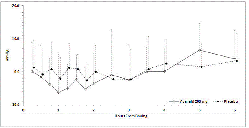 Mean (SD) Change From Baseline in Standing Systolic Blood Pressure Over Time Following Administration
of a Single Dose 200 mg Dose of STENDRA with Tamsulosin - Illustration
