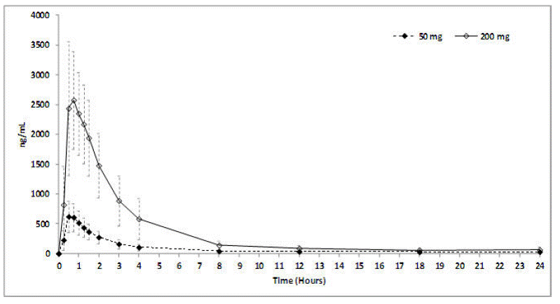 Plasma Avanafil Concentrations (mean ± SD) Following a Single 50 mg or 200 mg STENDRA Dose - Illustration