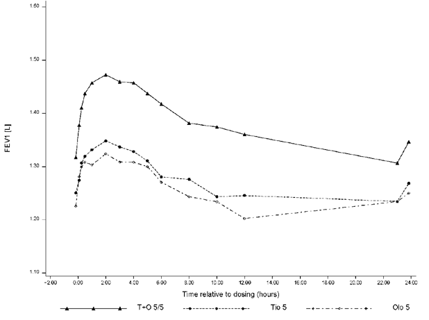 FEV<sub>1</sub> profile for STIOLTO RESPIMAT,
tiotropium 5 mcg and olodaterol 5 mcg over a 24-hour dosing interval after 24
weeks   - Illustration