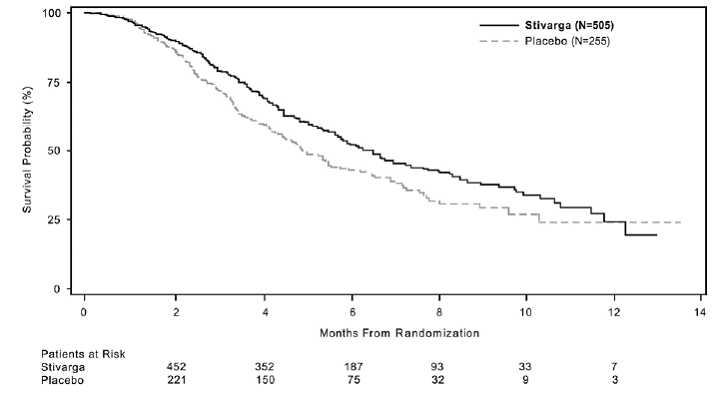 Kaplan-Meier Curves of Overall Survival - Illustration