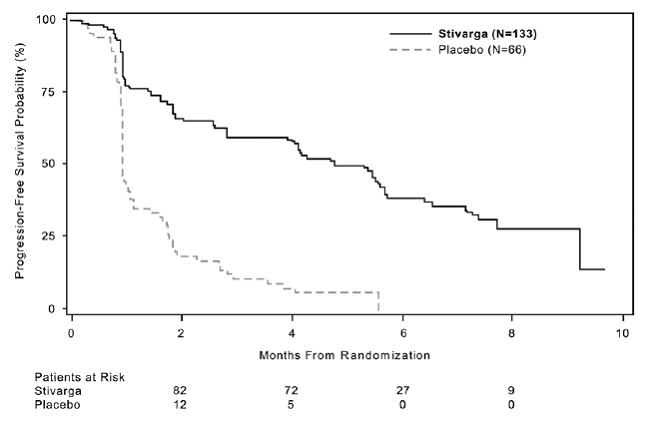 Kaplan-Meier Curves of Progression-Free Survival for GRID - Illustration